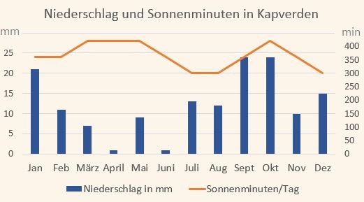 Klimadiagramm für den Niederschlag und die Sonnenminuten auf Kapverden