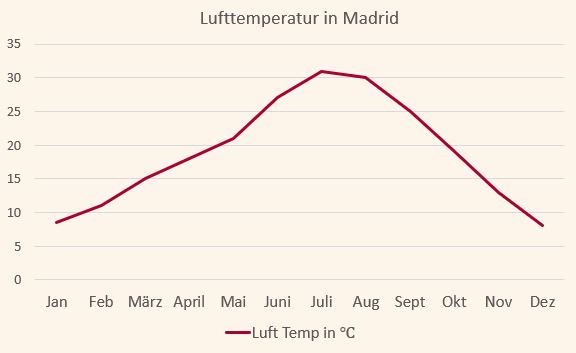 Durchschnittswerte für die Lufttemperatur in Madrid