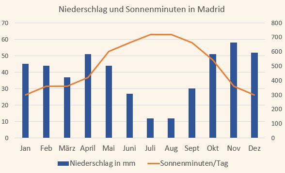 Klimadiagramm für den Niederschlag und die Sonnenminuten in Madrid