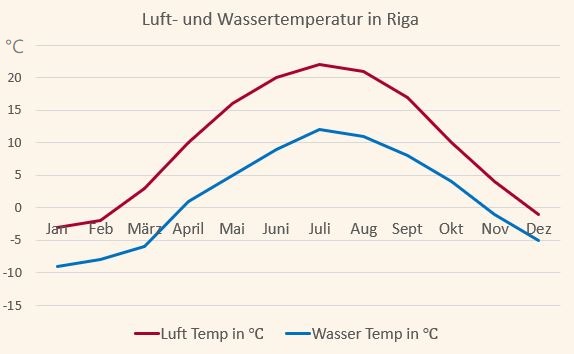 Durchschnittswerte für die Luft- und Wassertemperatur in Riga