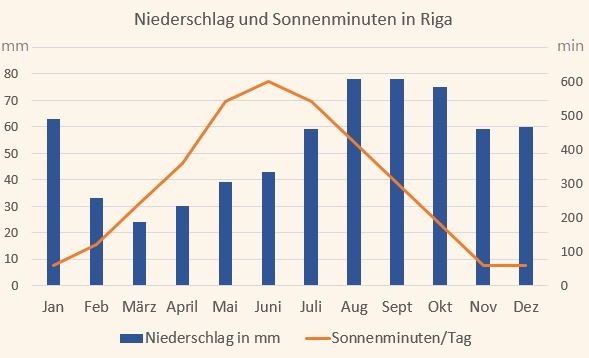 Klimadiagramm für den Niederschlag und die Sonnenminuten in Riga