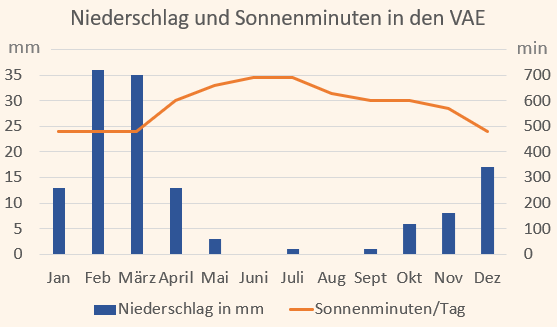 Klimadiagramm mit Niederschlag und Sonnenminuten für die Vereinigten Arabischen Emirate