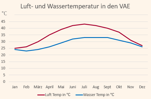 Klimadiagramm mit den Temperaturen für die Vereinigten Arabischen Emirate