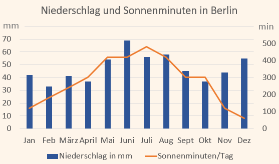 Klimadiagramm mit Niederschlag und Sonnenminuten für Berlin