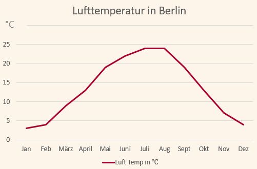 Klimadiagramm mit den Temperatuen für Berlin