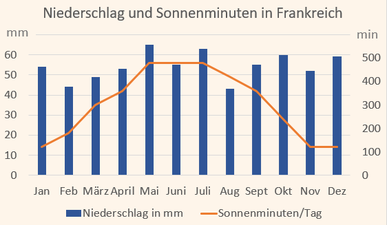 Klimadiagramm mit Niederschlag und Sonnenminuten für Frankreich