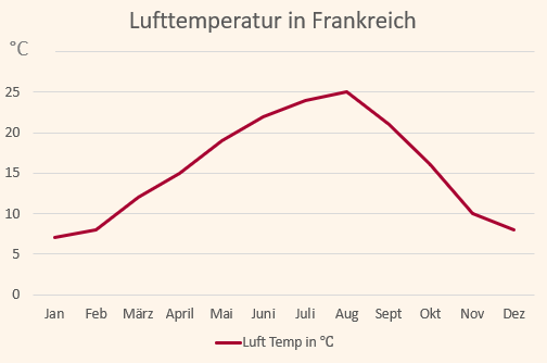 Klimadiagramm mit den Temperaturen für Frankreich