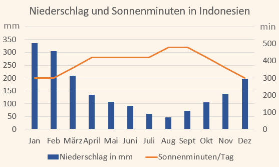 Klimadiagramm mit Niederschlag und Sonnenminuten für Indonesien