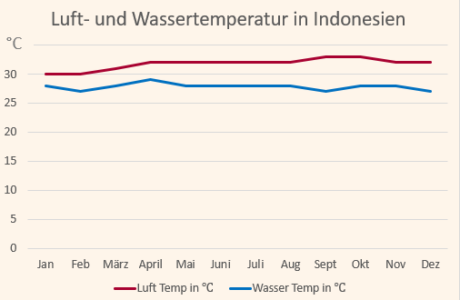Klimadiagramm mit den Temperaturen für Indonesien