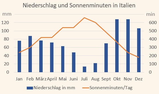 Klimadiagramm mit Niederschlag und Sonnenminuten für Italien