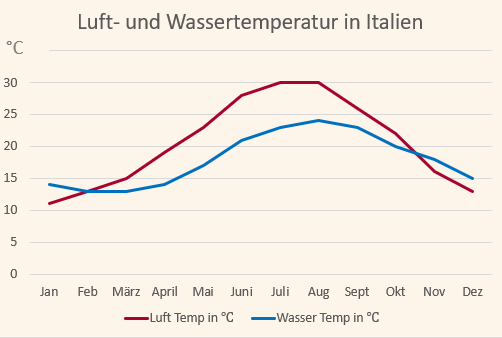 Klimadiagramm it den Temperaturen für Italien