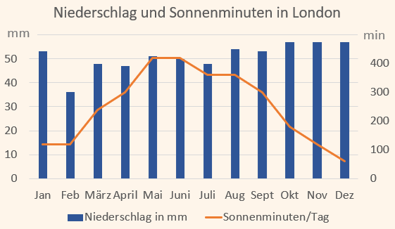 Kimadiagramm mit Niederschlag und Sonnenminuten für London