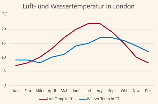 Klimadiagramm mit den Temperaturen für London