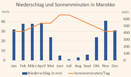 Klimadiagramm für Niederschlag und Sonnenminuten in Marokko