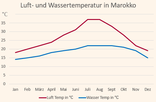 Klimadiagramm für die Temperaturen in Marokko