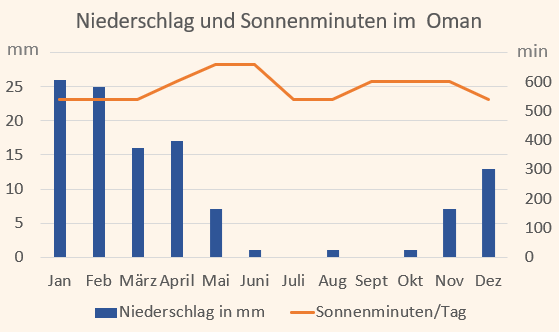 Klimadiagramm mit Niederschlag und Sonnenminuten für den Oman