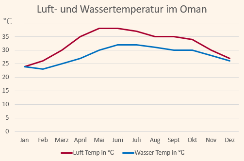 Klimadiagramm mit den Temperaturen für den Oman