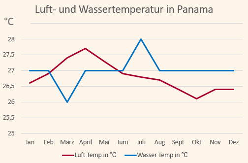 Klimadiagramm mit den Temperaturen in Panama