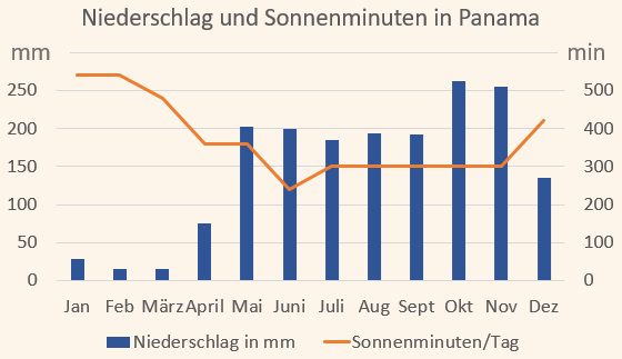Klimadiagramm mit Niederschlag und Sonnenminuten in Panama