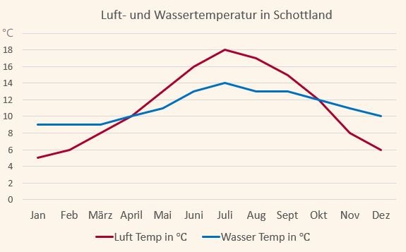 Klimadiagramm mit den Temperaturen für Schottland