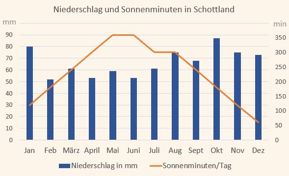 Klimadiagramm mit Niederschlag und Sonnenminuten für Schottland