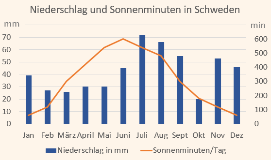 Klimadiagramm mit Niederschlag und Sonnenminuten für Schweden