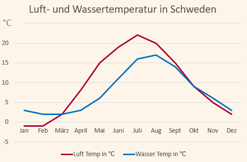 Klimadiagramm mit den Temperaturen für Schweden