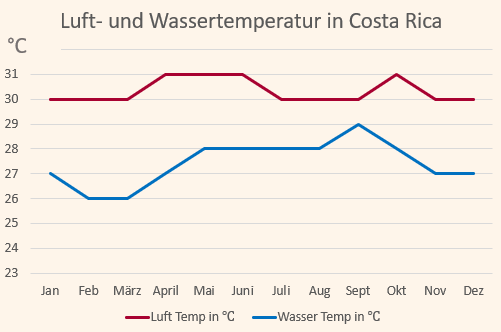 Klimadiagramm mit den Temperaturen für Costa Rica
