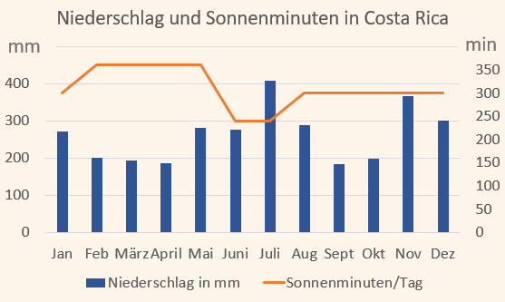 Klimadiagramm mit Niederschlag und Sonnenminuten in Costa Rica