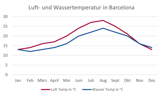 Klimadiagramm für Barcelona