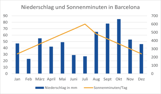 Niederschlag und Sonnenminuten in Barcelona